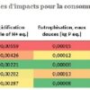 impact environnemental