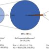 estimation régime