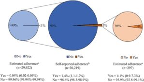 estimation régime