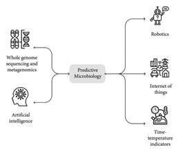 microbiologie prédictive