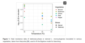 résistance listeria