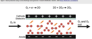 production ozone